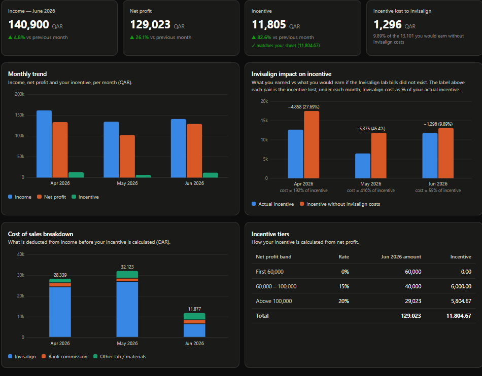 Income Tracker dashboard showing monthly income, net profit, incentive tiers and cost-of-sales breakdown